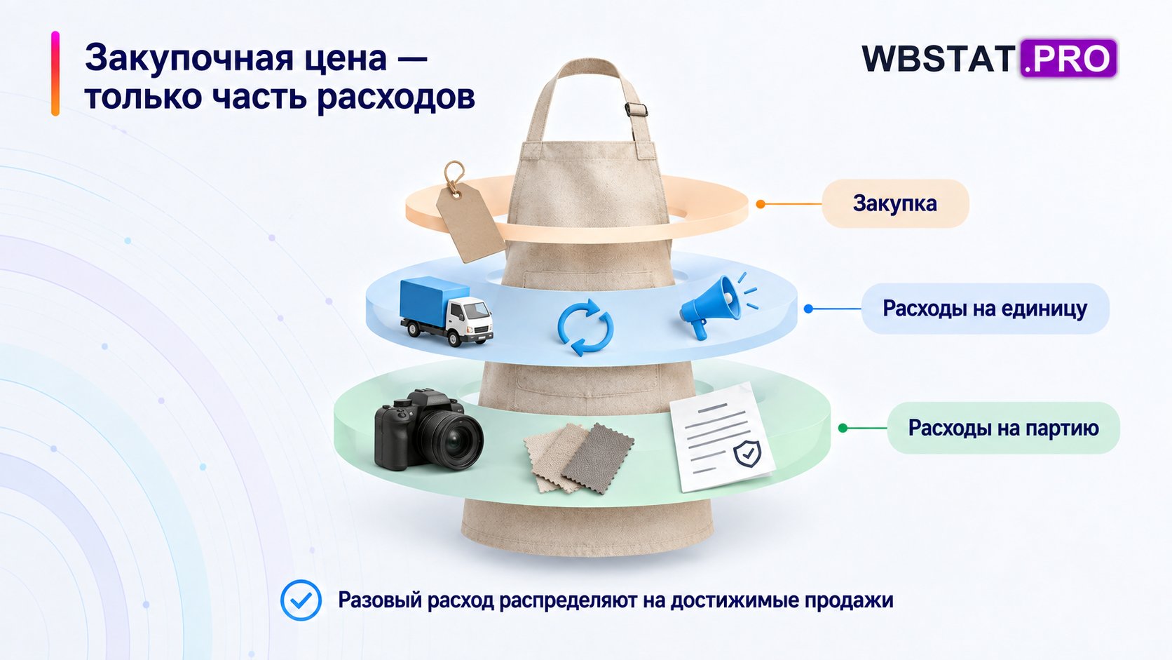 Три слоя расчёта показывают закупку, расходы единицы и отдельные расходы партии.