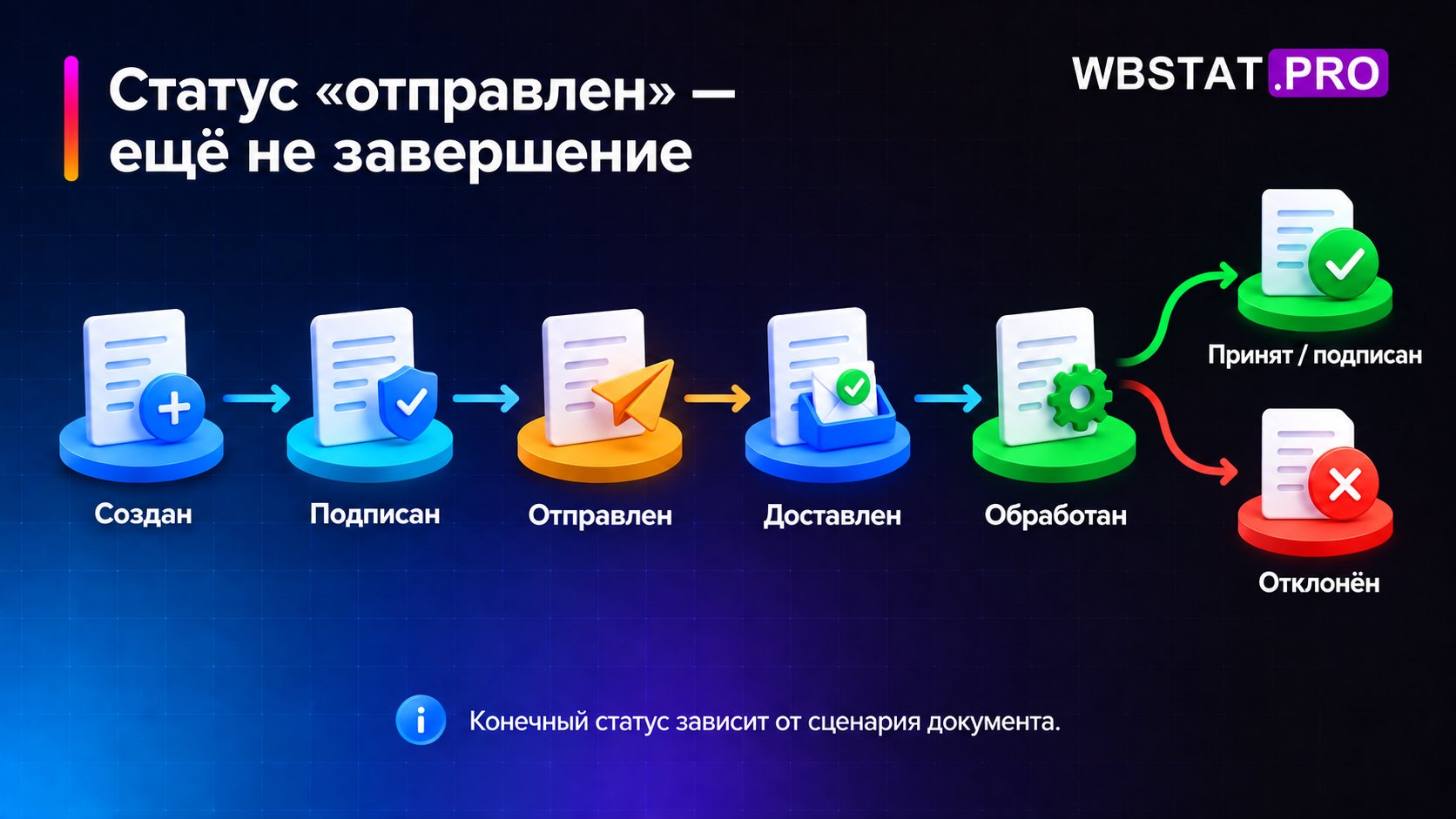 Статус «отправлен» — ещё не завершение. Конечный статус зависит от сценария документа.