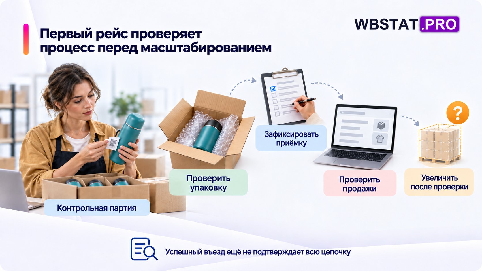 Первая управляемая партия проверяет всю цепь до увеличения объёма.; Упаковка, приёмка и реальные продажи нужны после одного успешного въезда.