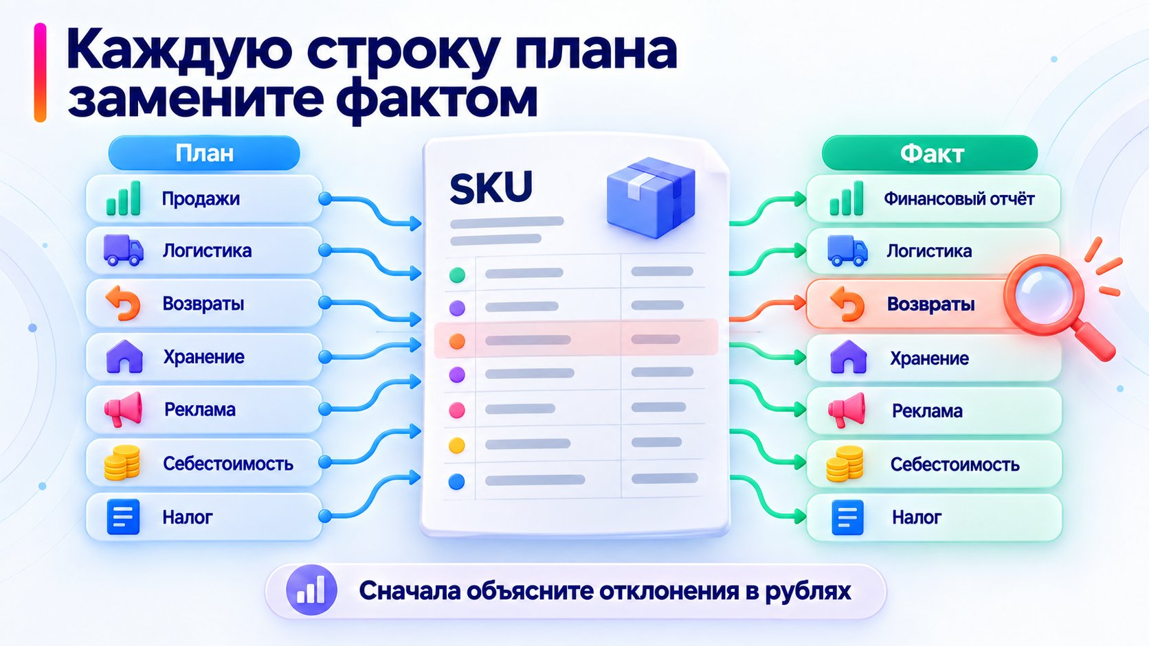 Построчная сверка плановой юнит-экономики товара с фактическими отчётами и источниками расходов.