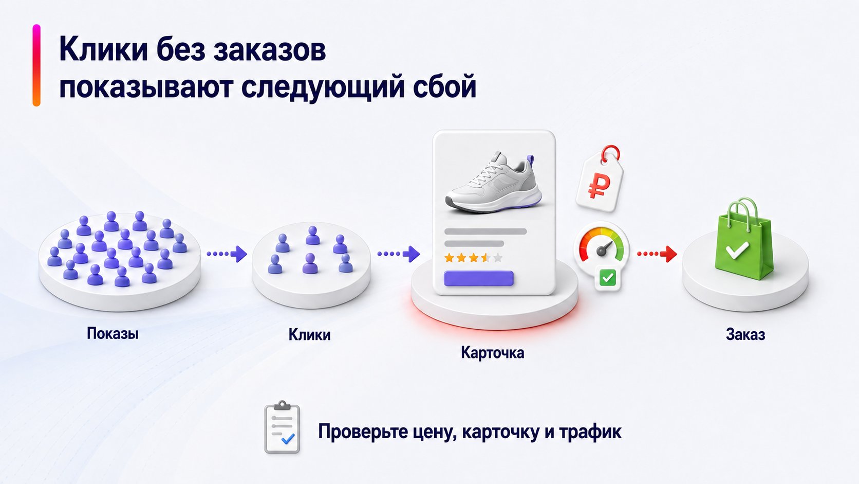 Почему реклама получает клики, но не даёт заказов — Клики без заказов показывают следующий сбой; Показы — Клики — Карточка — Заказ