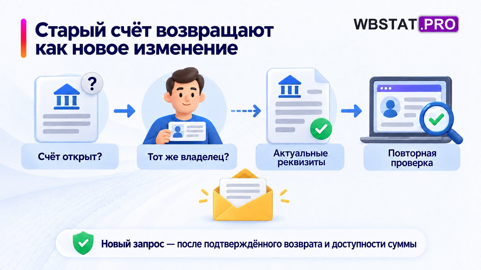 Подтверждения счёта и владельца предшествуют новому изменению.