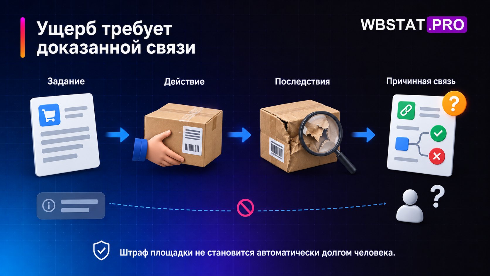 Проверка действия и причинной связи с ущербом.