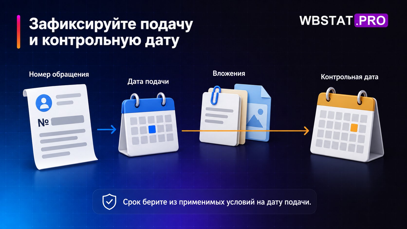Подтверждение подачи, вложения и контрольная дата собраны в журнале спора.