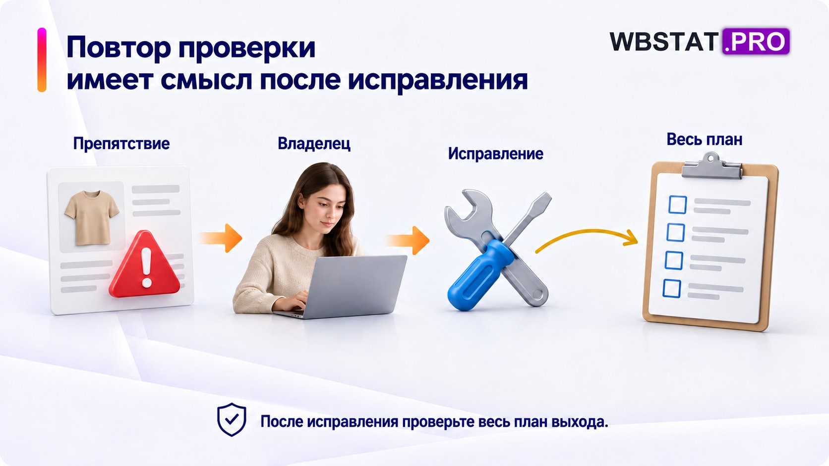 Повтор проверки имеет смысл после исправления После исправления проверьте весь план выхода.