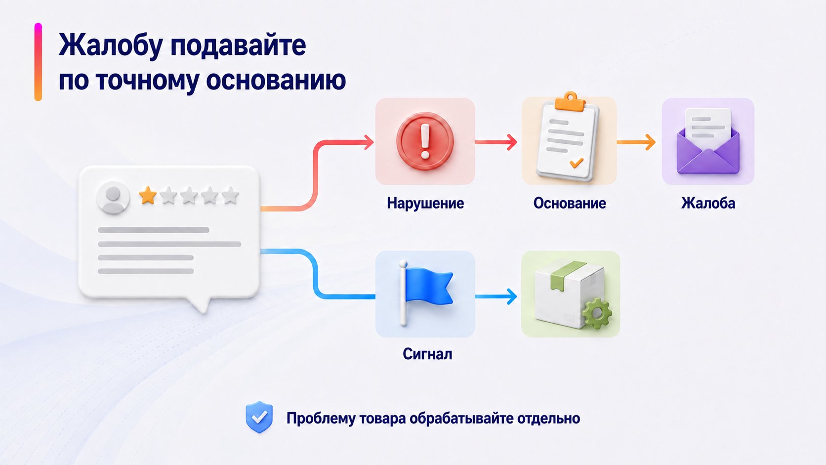 Когда стоит пожаловаться на отзыв — Жалобу подавайте по точному основанию; Нарушение — Основание — Жалоба — Сигнал