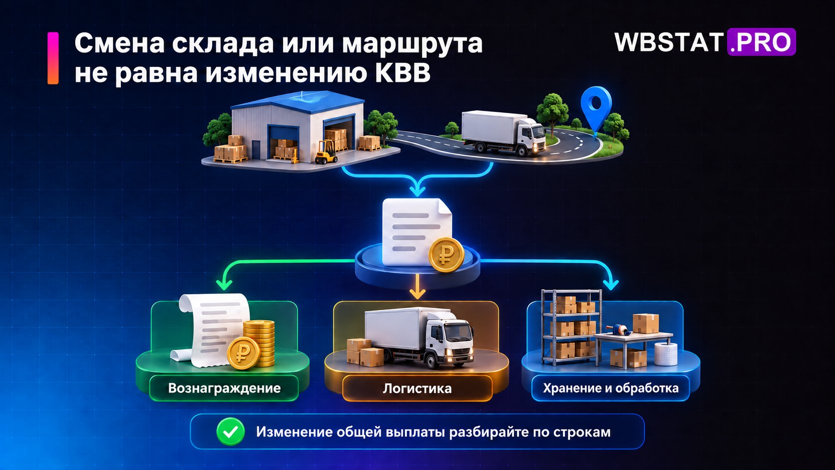 Общая выплата разобрана на вознаграждение, логистику, хранение и обработку.