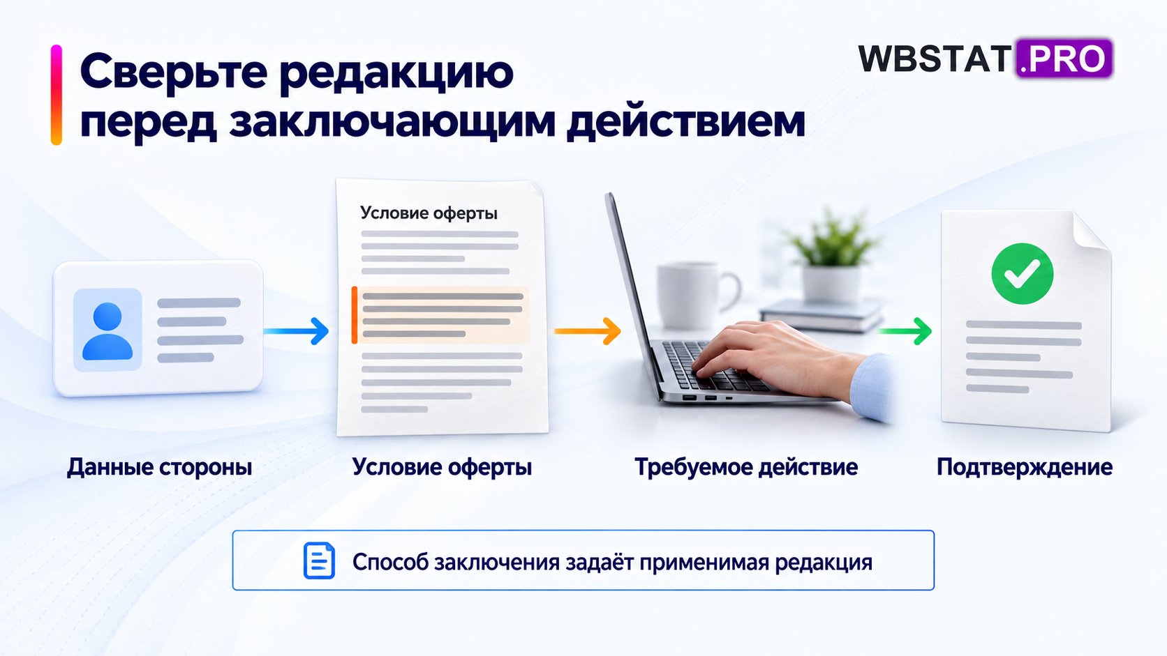 Согласованные данные и условие оферты определяют действие и его подтверждение.