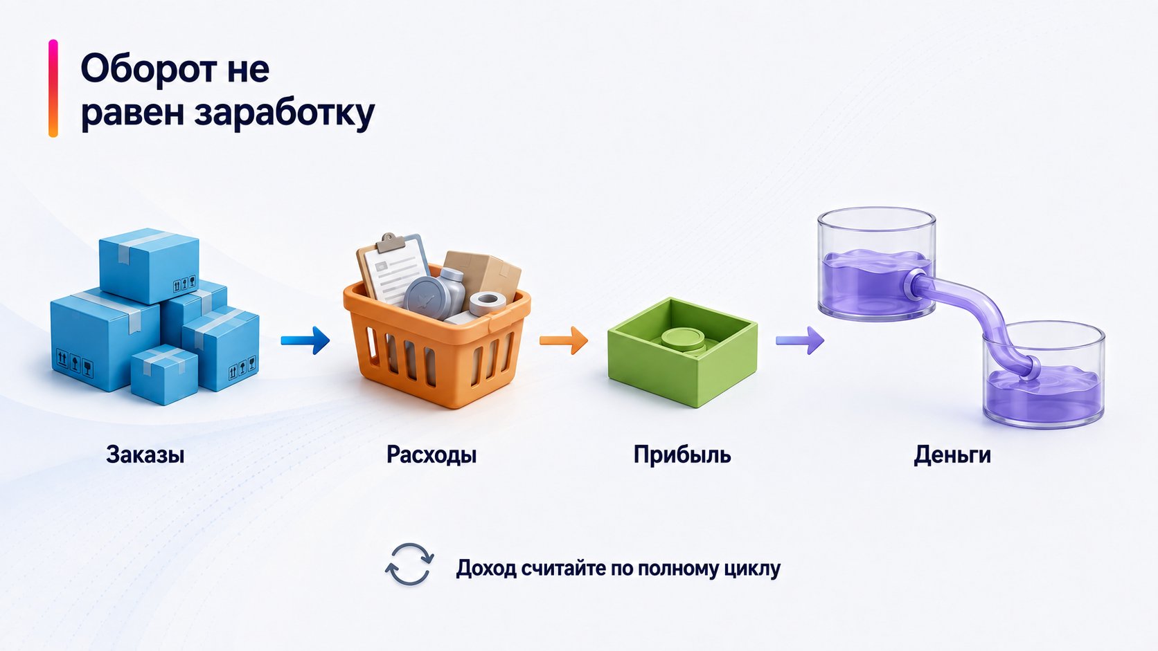 Сколько зарабатывает новичок на Wildberries — Оборот не равен заработку; Заказы — Расходы — Прибыль — Деньги