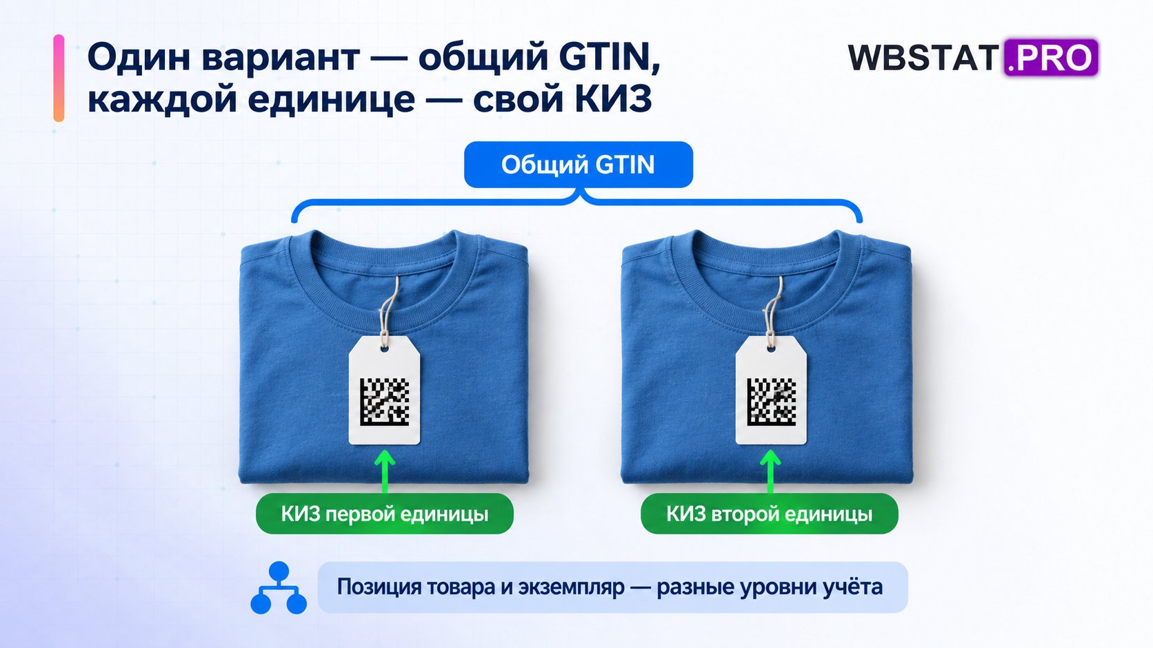 Две одинаковые футболки объединены одним GTIN и снабжены различными КИЗ.