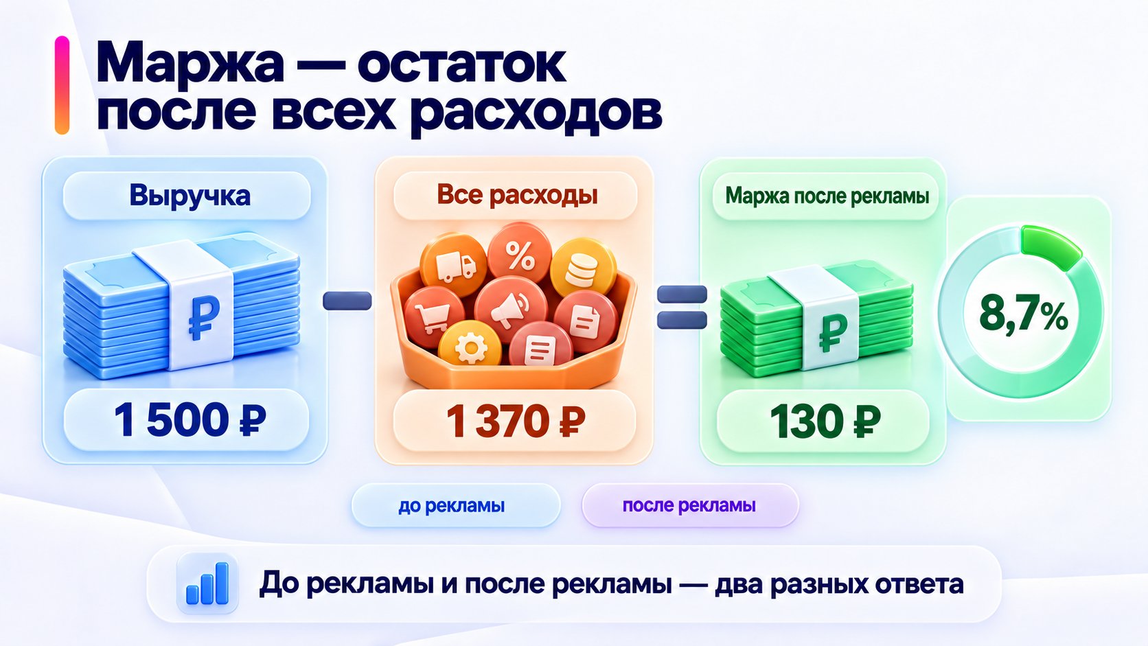 Пример расчёта маржи: из 1 500 рублей выручки после 1 370 рублей расходов остаётся 130 рублей.