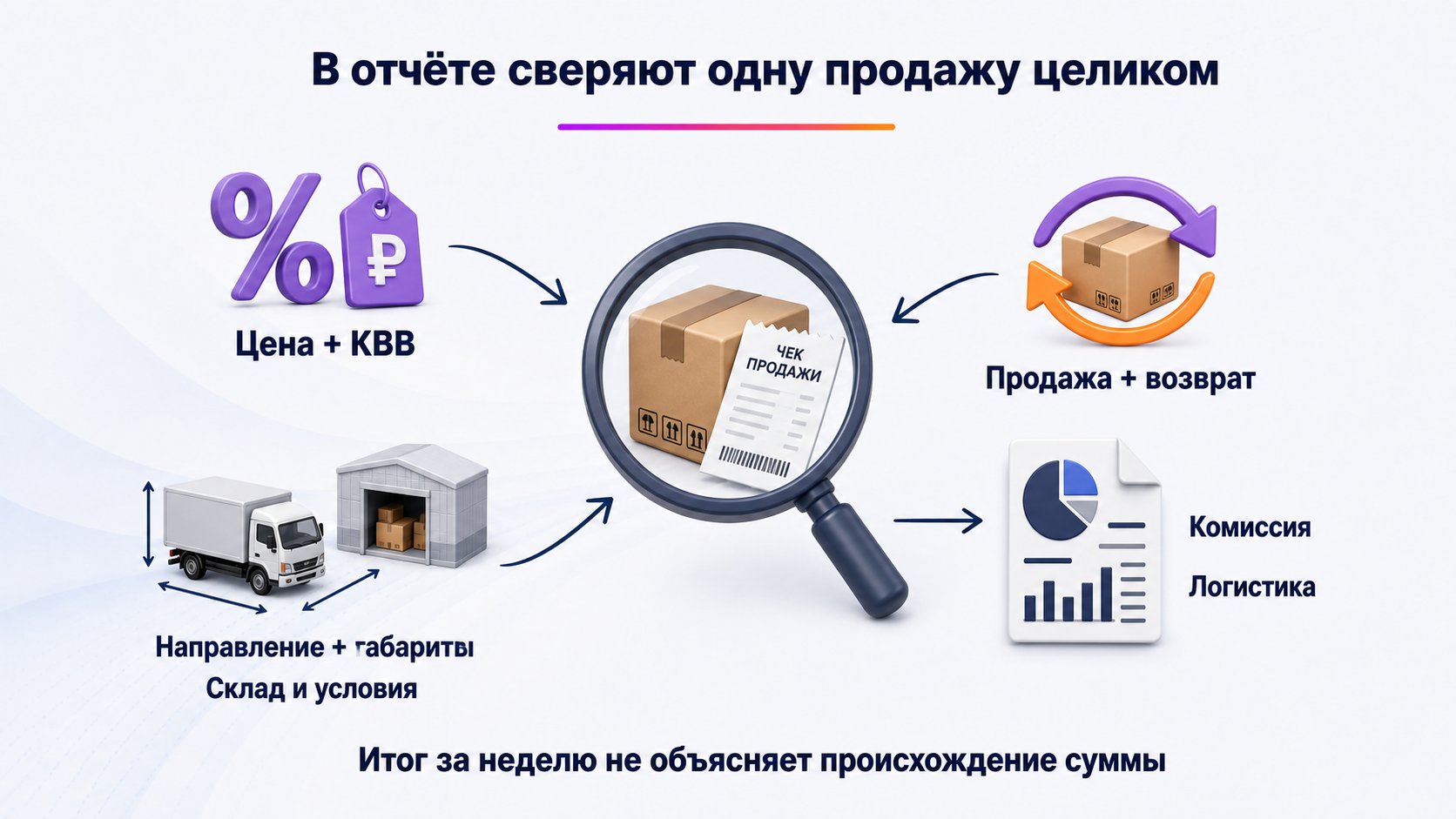 Как проверить комиссию и логистику в финансовом отчёте — Соберите для одной продажи цену, КВВ, маршрут, габариты, склад и связанные операции — только так объясняется комиссия и логистика.