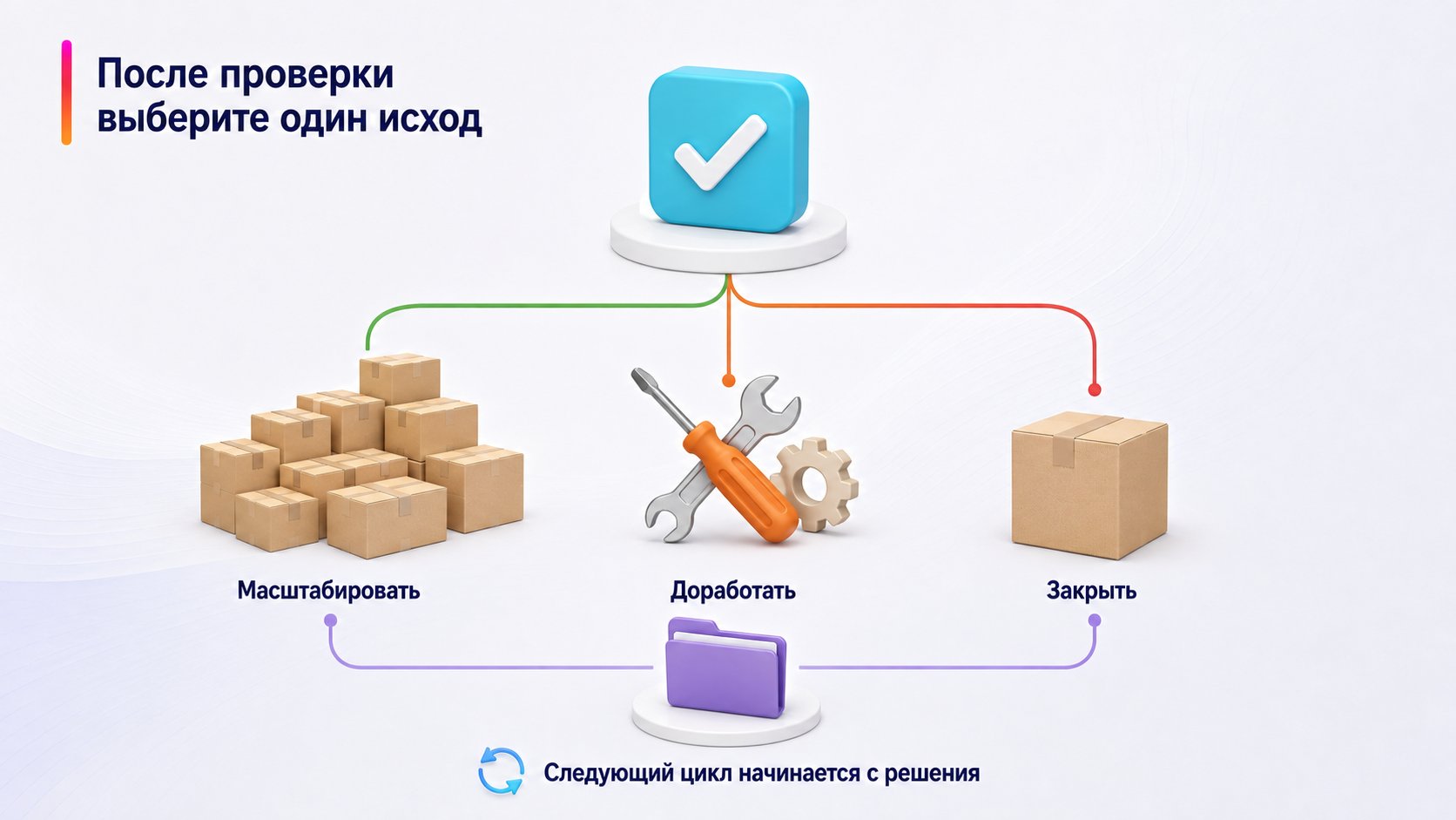 Когда товар можно масштабировать, дорабатывать или закрывать — После проверки выберите один исход; Масштабировать — Доработать — Закрыть