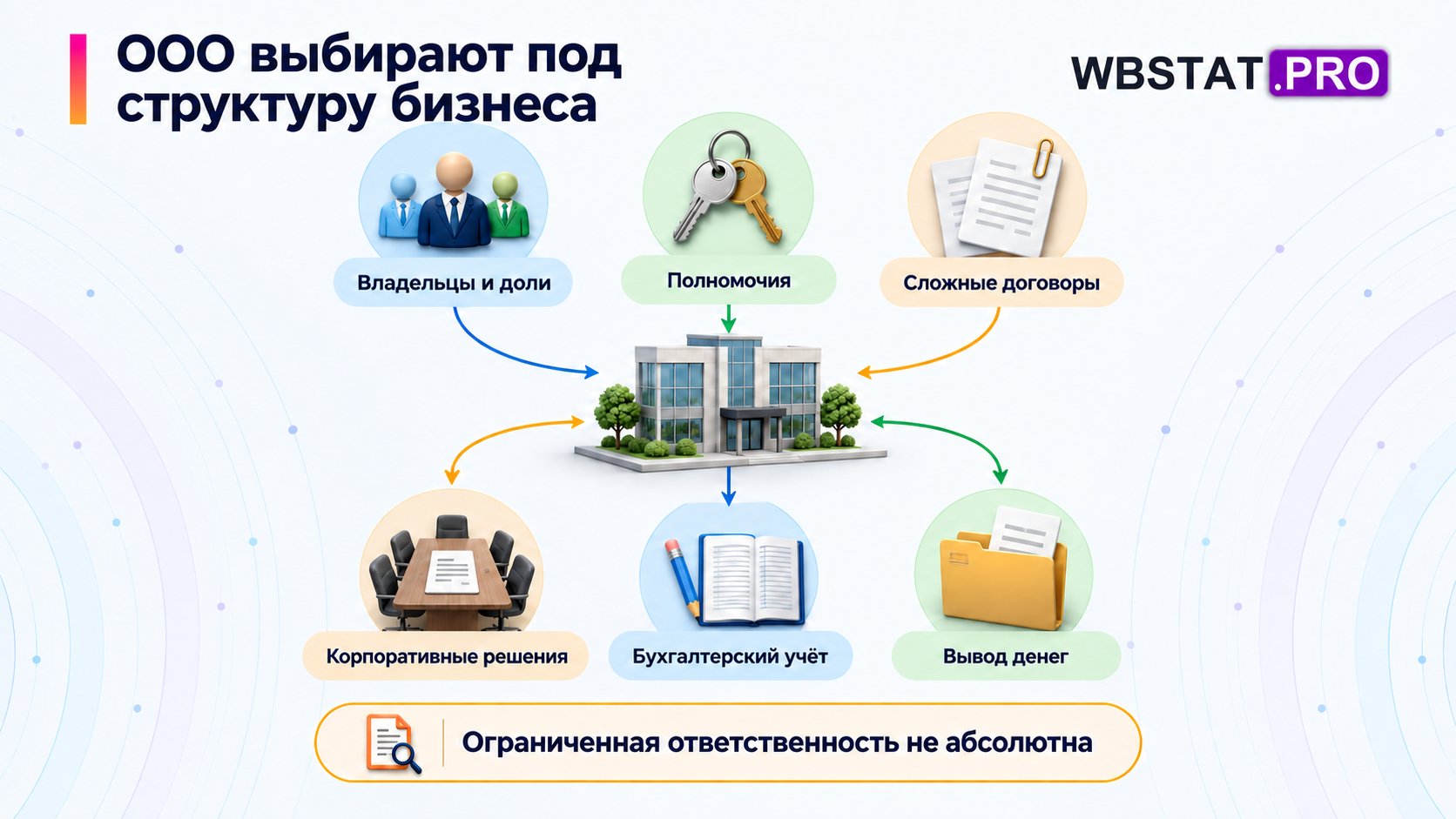 Структуру ООО рассматривают через владельцев и доли, полномочия и договоры вместе с корпоративными решениями, бухгалтерией и выводом денег.