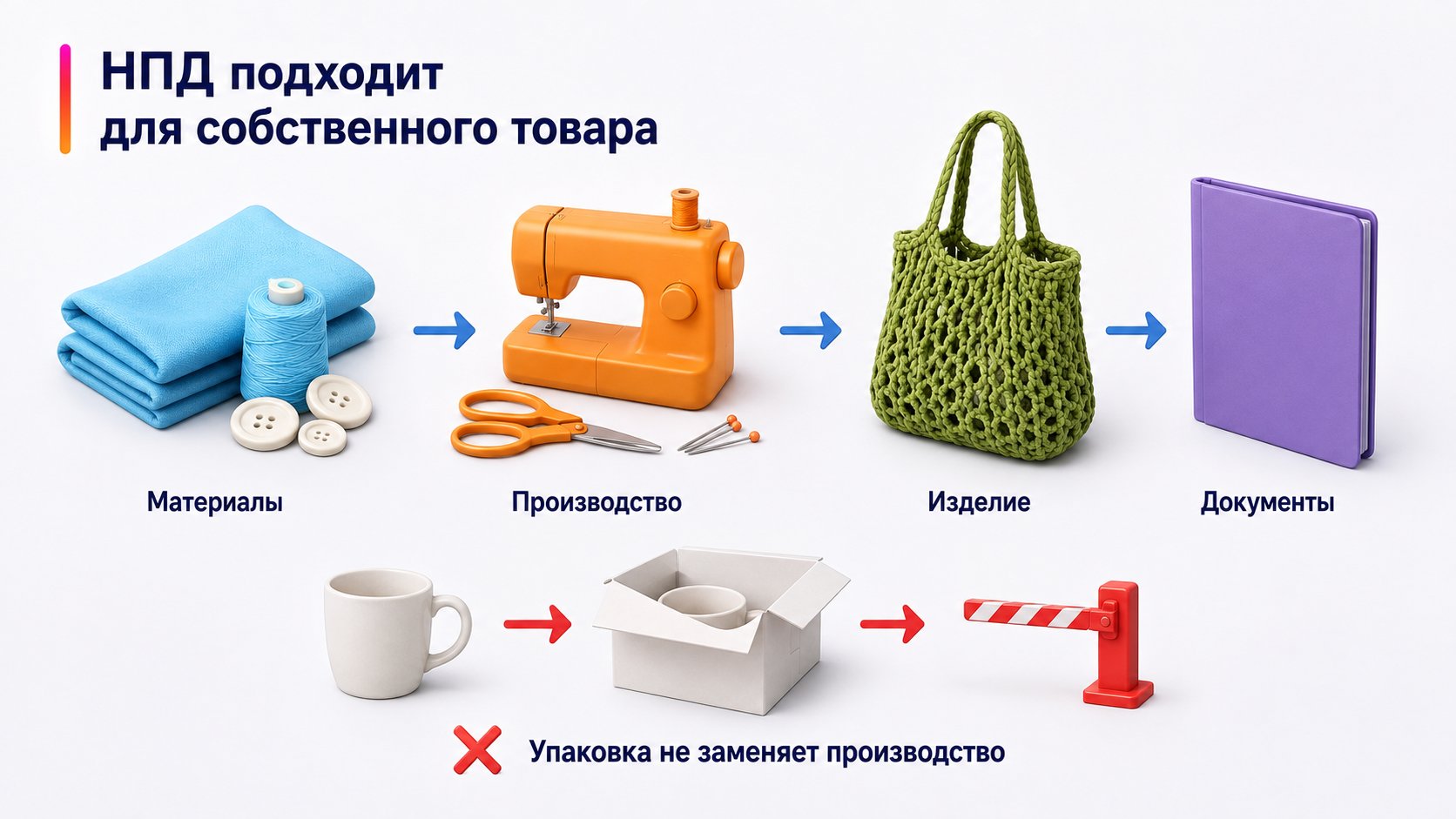 Что самозанятый может продавать на Wildberries — НПД подходит для собственного товара; Материалы — Производство — Изделие — Документы