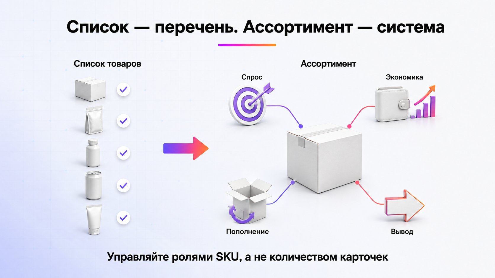 Чем ассортимент отличается от списка товаров — Список фиксирует товары, а ассортимент связывает каждую позицию со спросом, деньгами, прибылью, пополнением и решением о выводе.