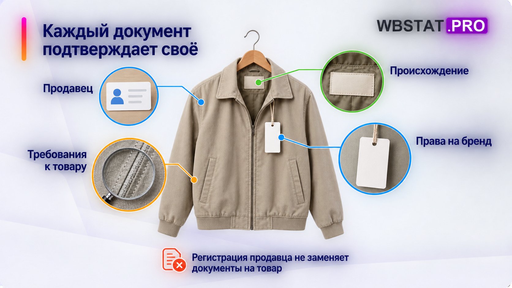 Четыре вида подтверждений связаны с разными свойствами одного товара.