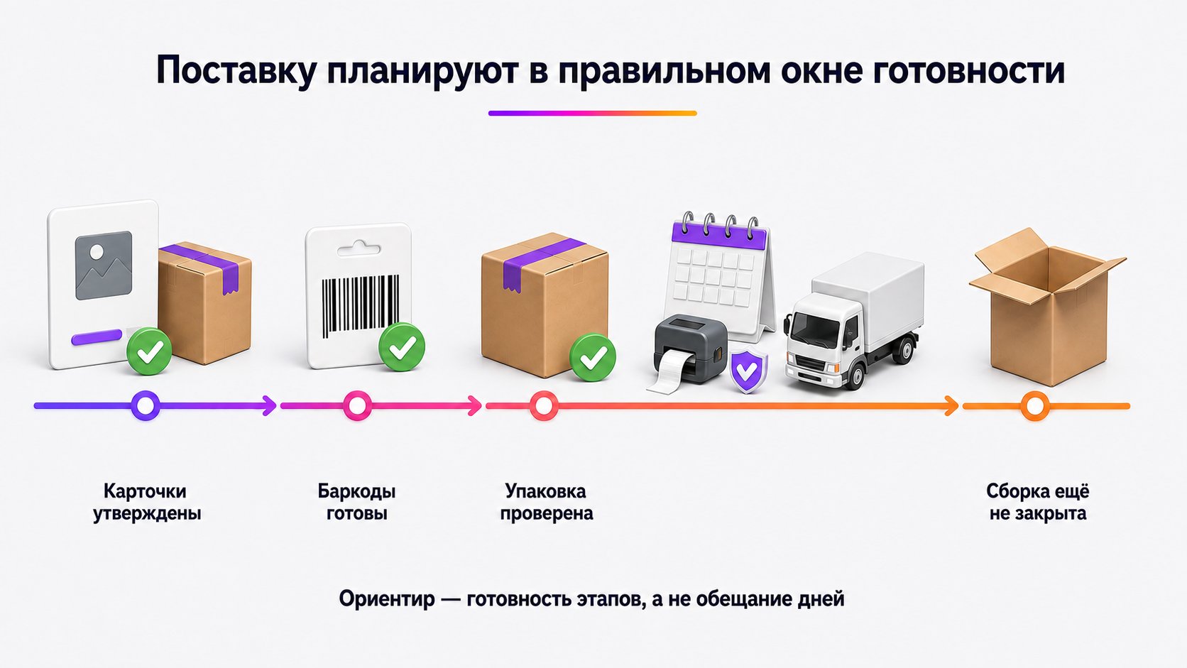 Когда начинать планировать первую поставку Wildberries — Начинайте после утверждения карточек, баркодов и упаковки, но до окончательной сборки транспортных мест.