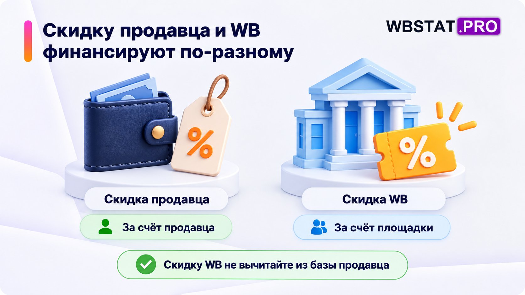 Скидка продавца финансируется продавцом, скидка WB — площадкой.