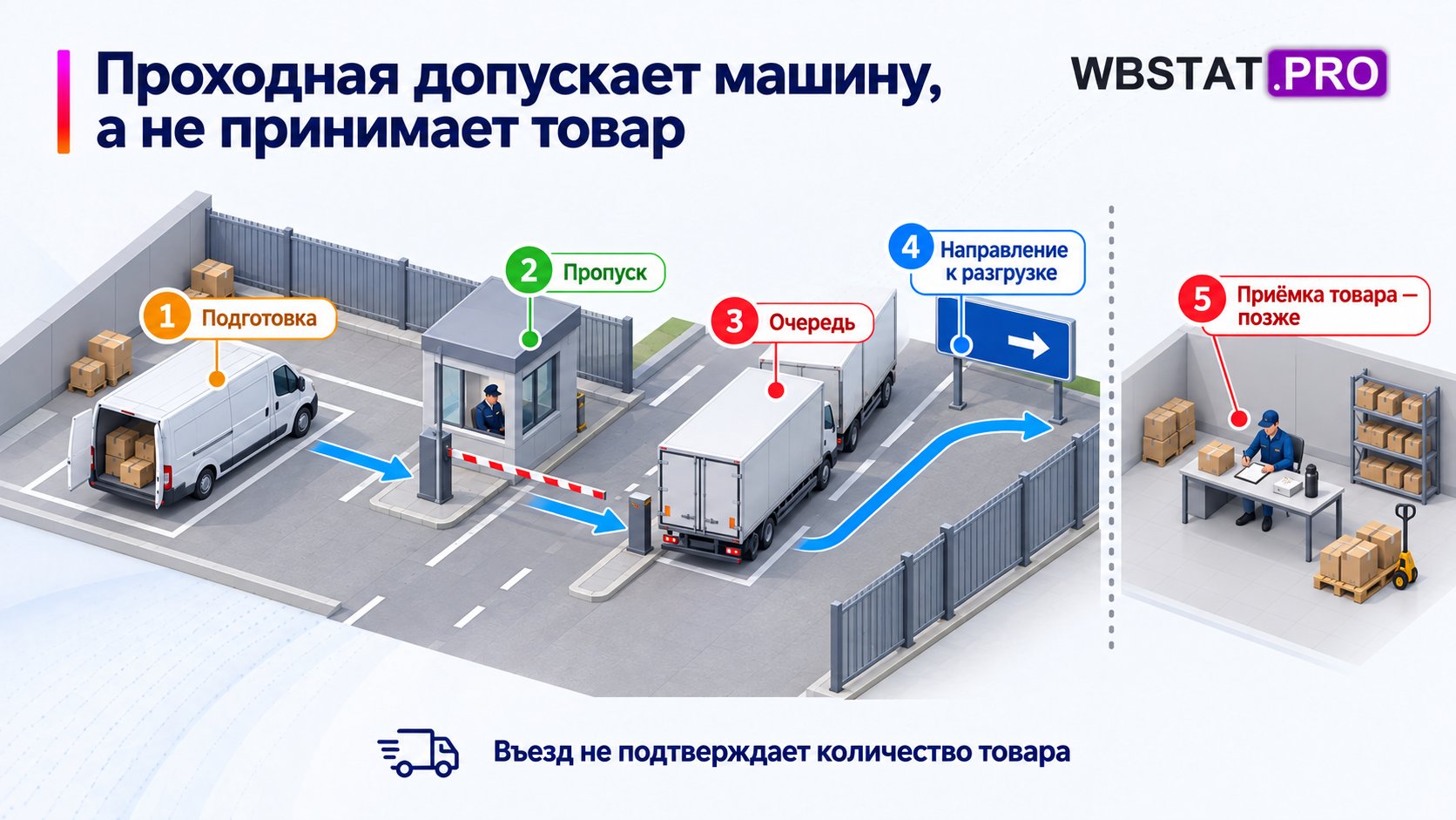 Граница этапа проходной и последующей проверки товара