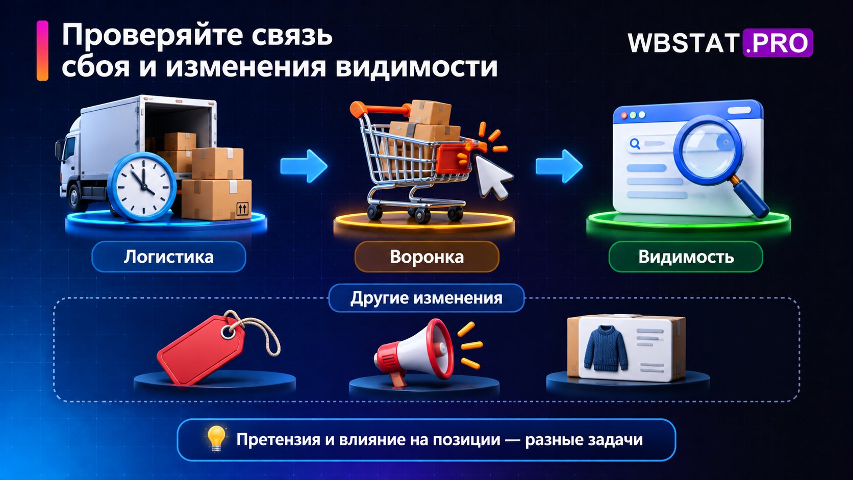 Логистику, воронку и видимость сопоставляют с ценой, продвижением и другими изменениями.