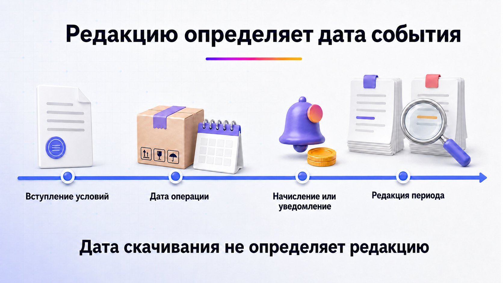 Как определить действующую редакцию оферты Wildberries — Сопоставьте дату вступления условий, дату операции и дату начисления или уведомления — нужна редакция соответствующего периода.