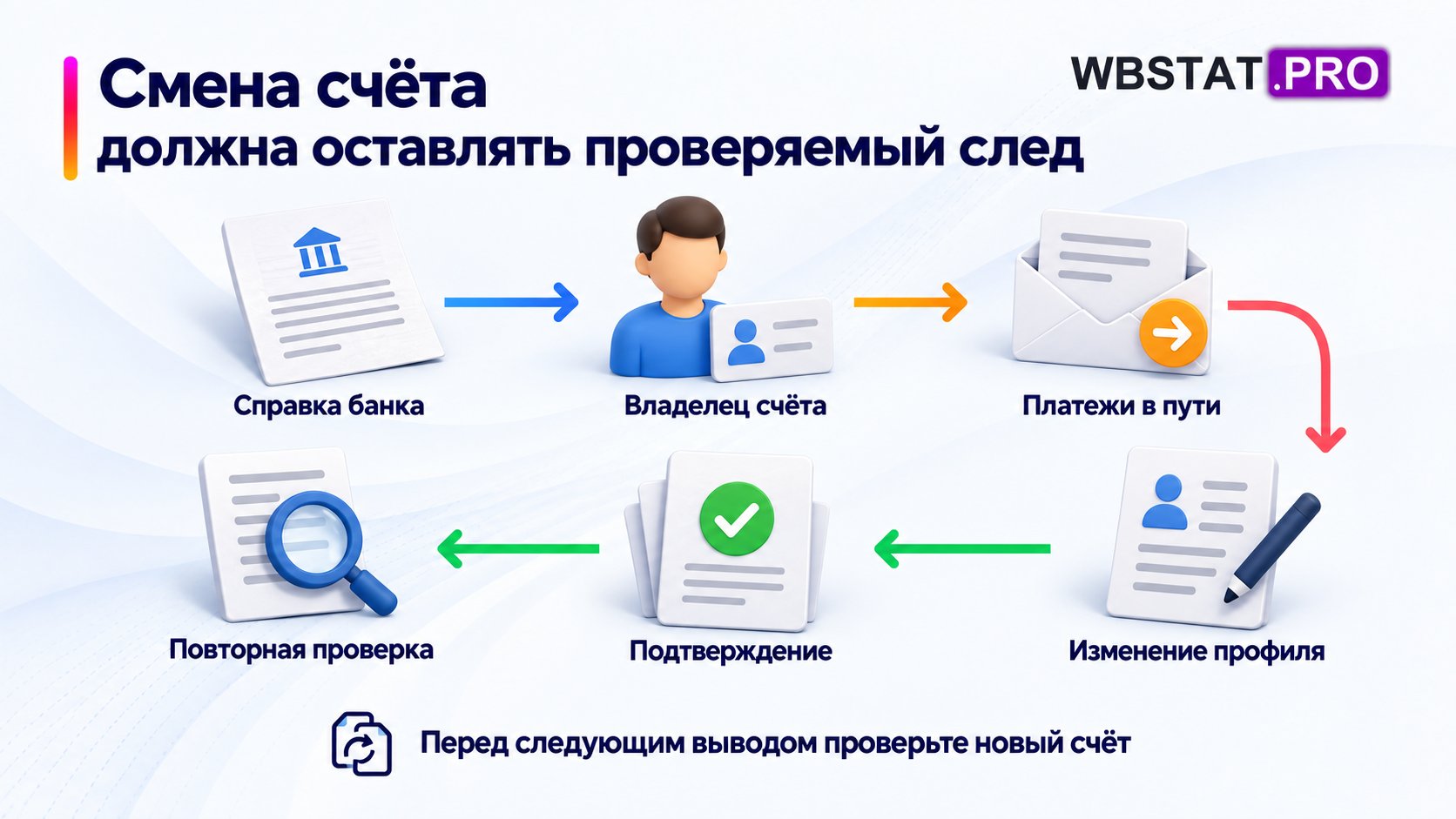 Шесть связанных шагов оставляют след изменения банковского счёта.