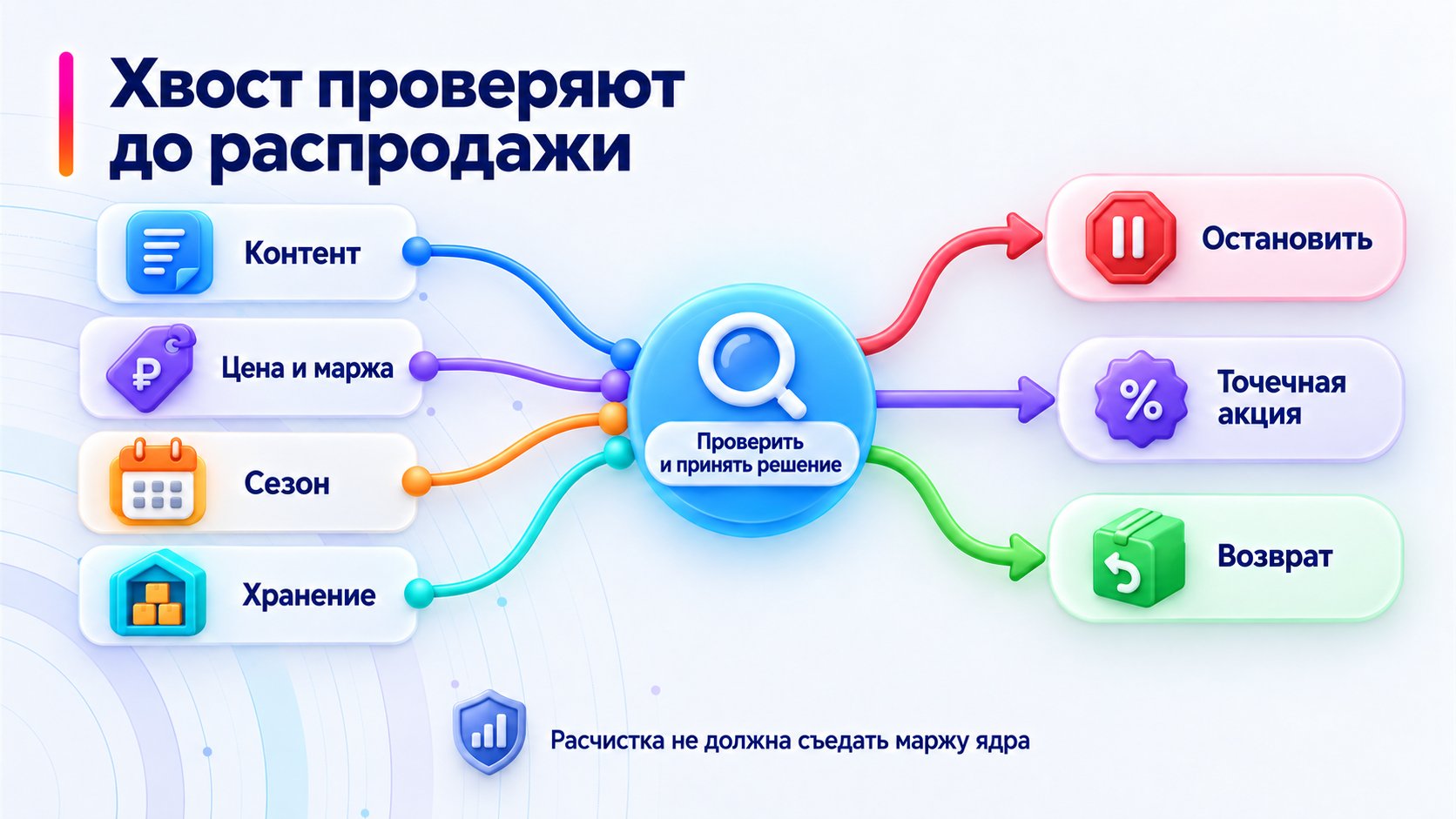 Проверки перед распродажей медленной вариации.