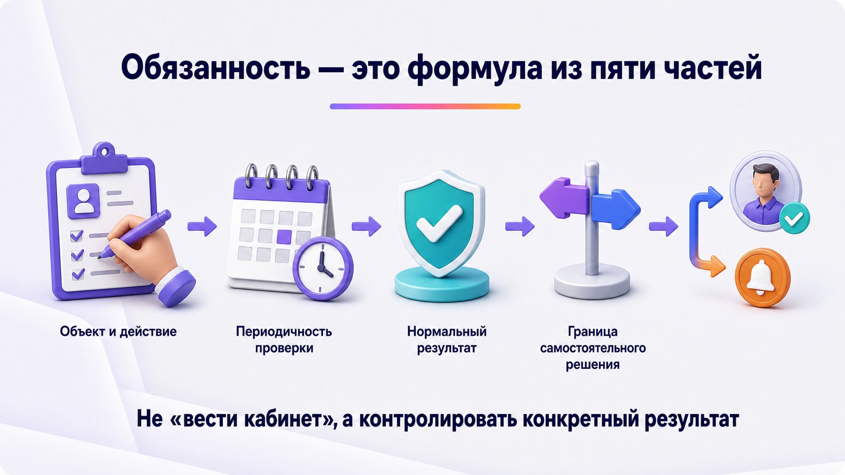 Как описать обязанности менеджера без формулировки «вести кабинет» — Фиксируйте объект и действие, периодичность, нормальный результат и границу самостоятельного решения.