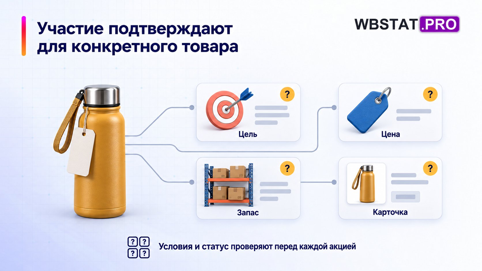 четыре условия решения