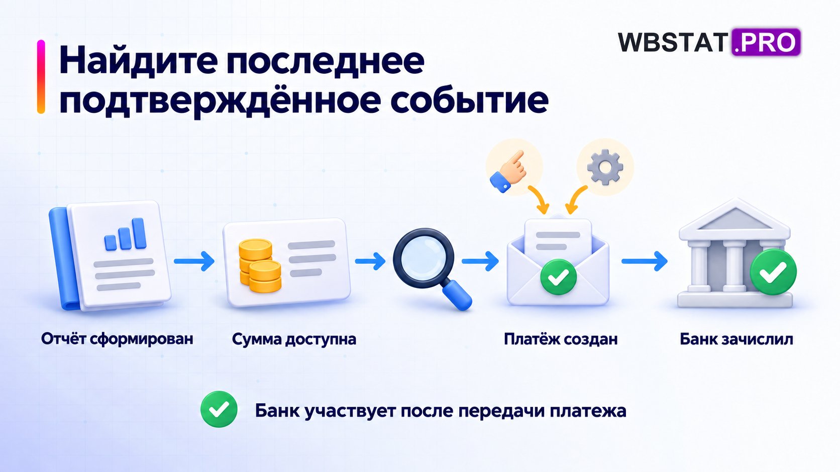 Четыре стадии выплаты с проверкой границы между ними.