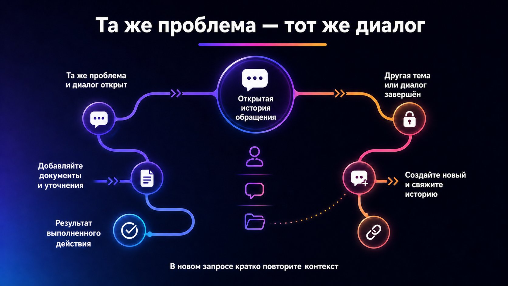 Когда продолжать диалог, а когда создавать новое обращение — Открытый кейс по той же проблеме продолжайте; новую тему или завершённый кейс оформляйте новым обращением с кратким контекстом.