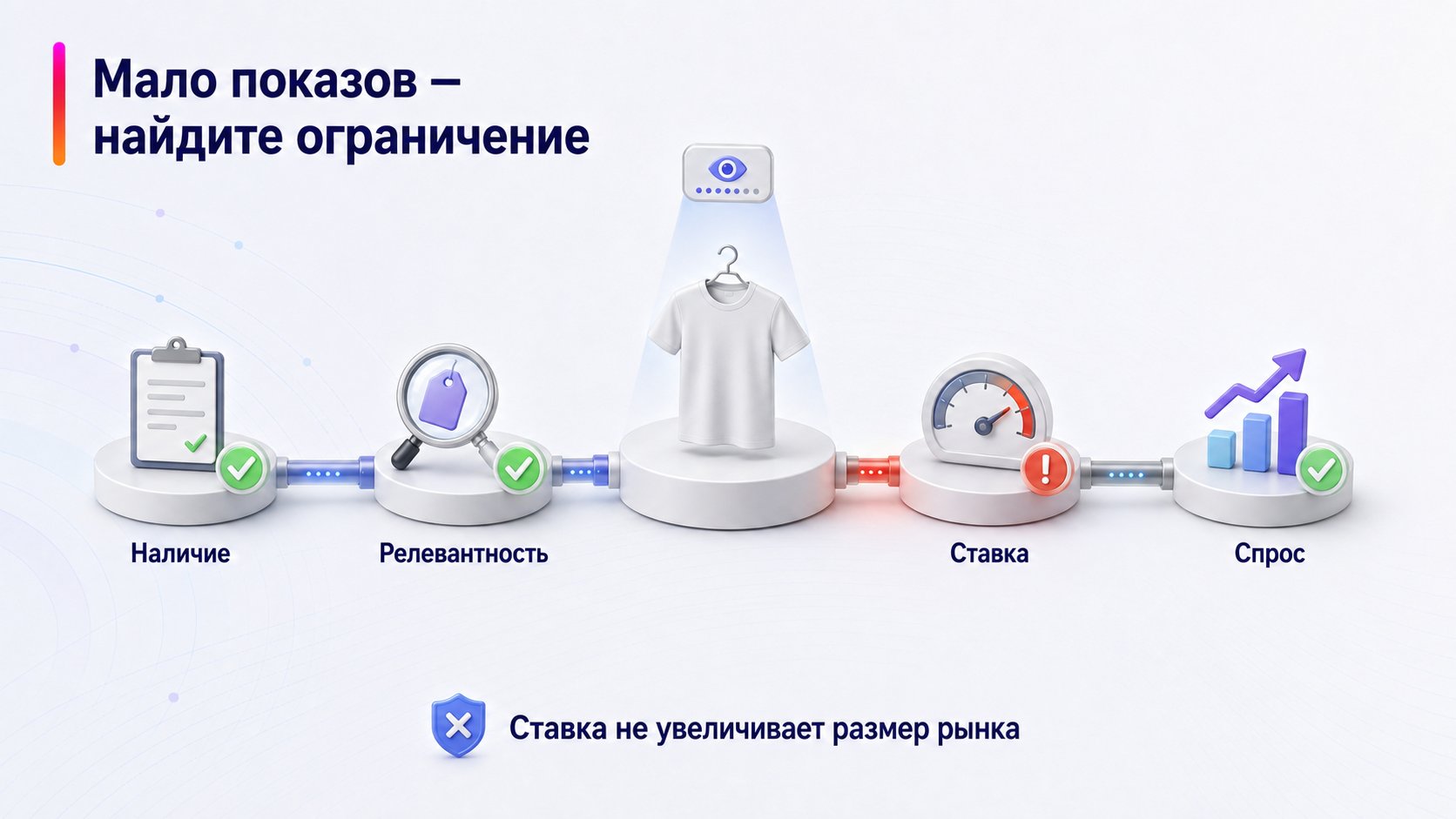 Почему у кампании мало показов — Мало показов — найдите ограничение; Наличие — Релевантность — Ставка — Спрос