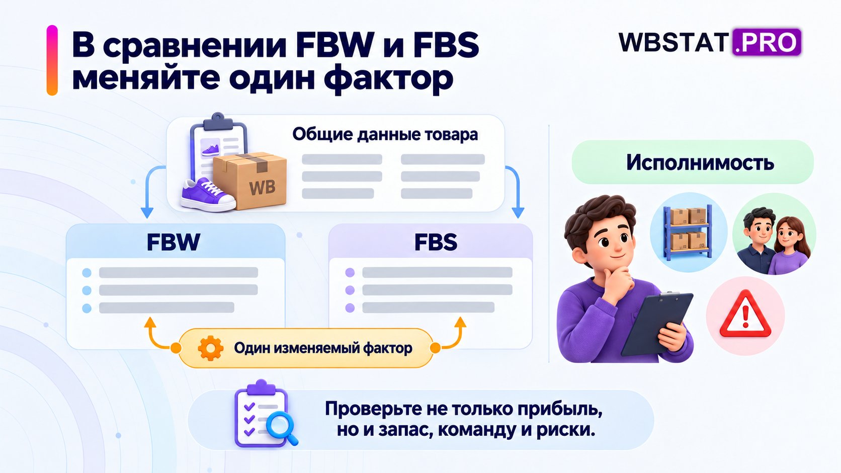 FBW и FBS сравнивают на общих данных, изменяя один фактор и проверяя исполнимость.
