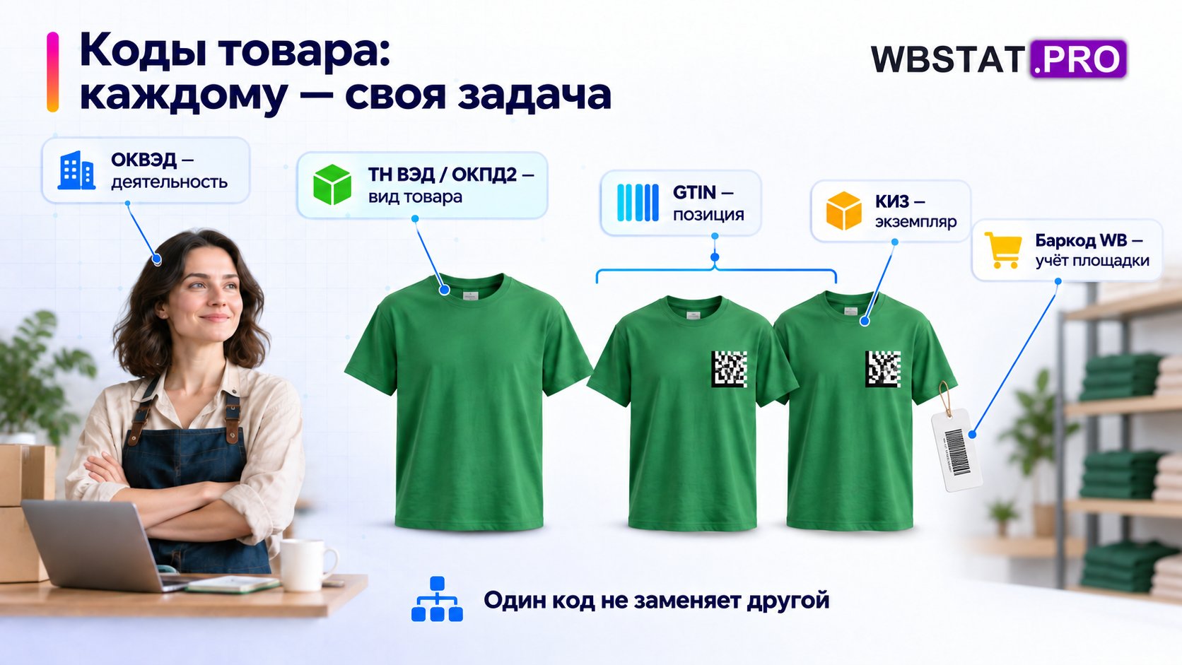 Пять уровней идентификации показаны на продавце, модели товара и отдельном экземпляре.