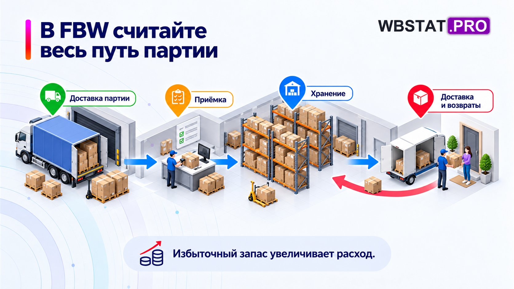 В расчёте FBW учитывают доставку партии, приёмку, хранение и движение заказов.