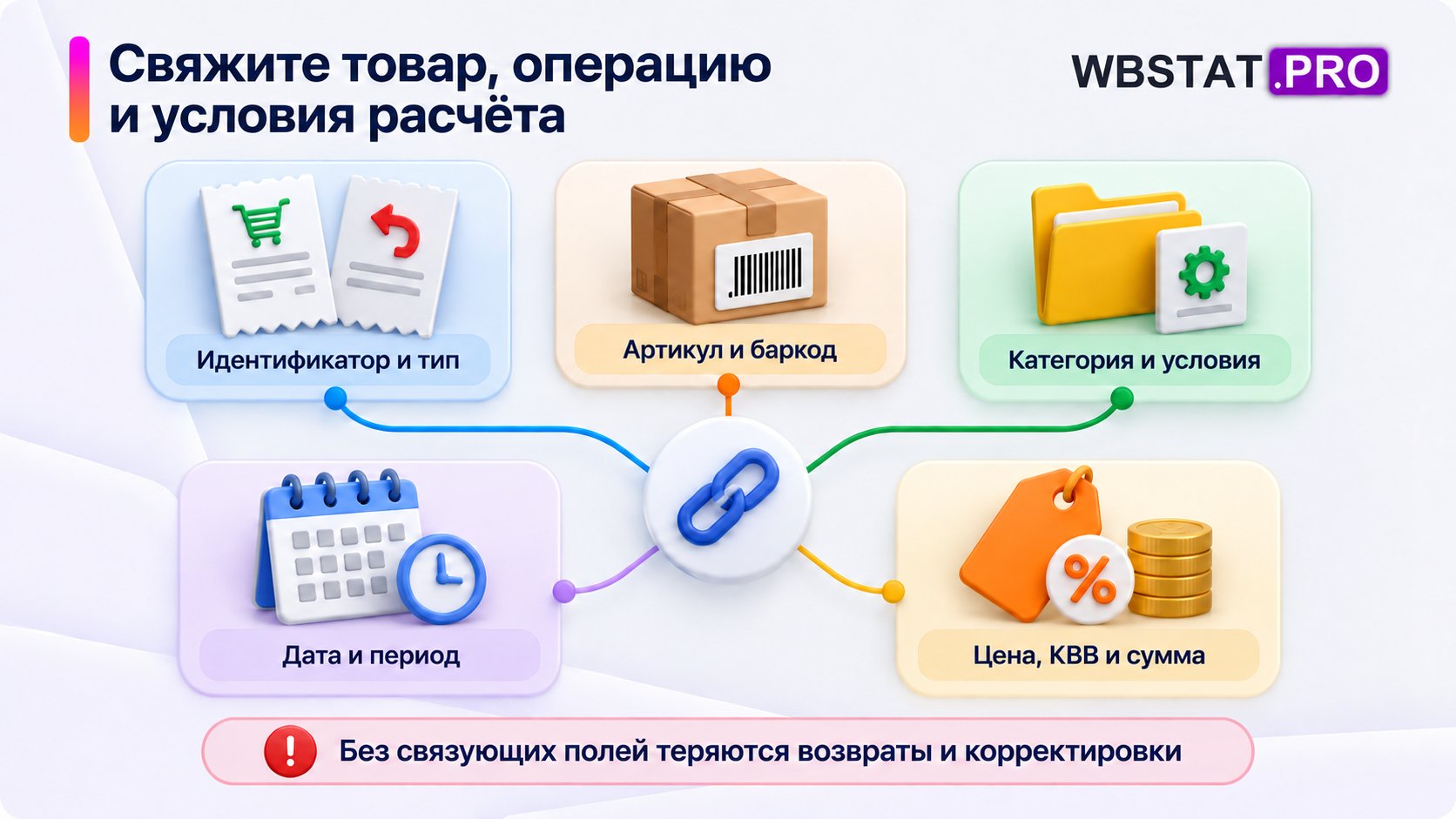 Пять групп полей для комиссионной аналитики: операция,товар,условия,время,цена и сумма.