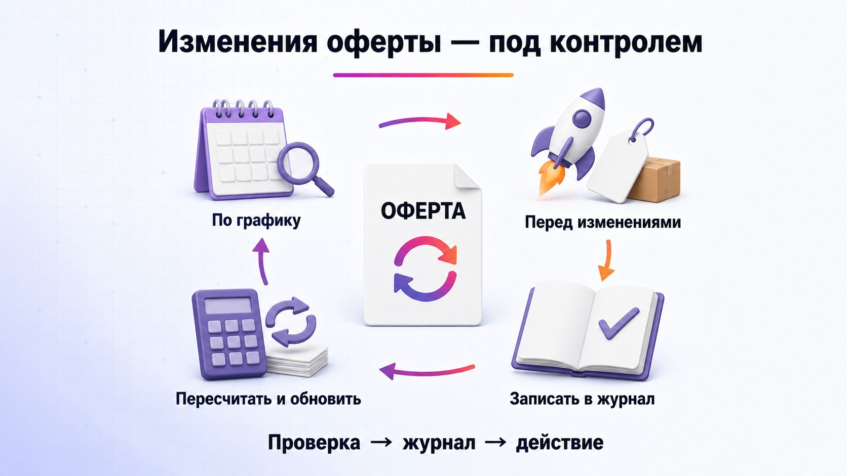 Как отслеживать изменения оферты Wildberries — Проверяйте официальный источник по графику, фиксируйте изменения и сразу обновляйте затронутый процесс.