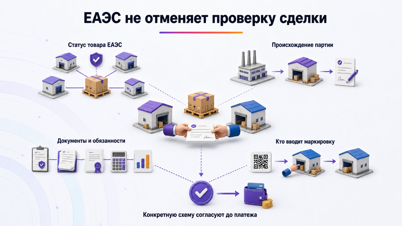 Как закупать товар в Казахстане и Киргизии — До оплаты подтвердите статус и происхождение товара, документы, обязанности и участника, который вводит маркировку.