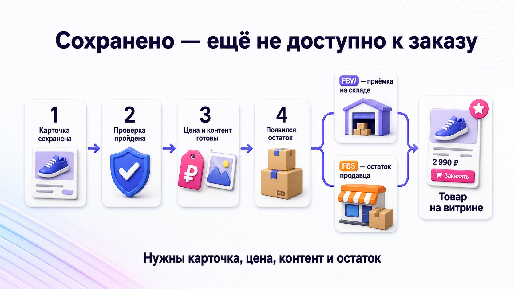 Когда товар появится на витрине после создания карточки — Товар появляется после проверки карточки, установки цены, готовности контента и появления остатка по FBW или FBS.