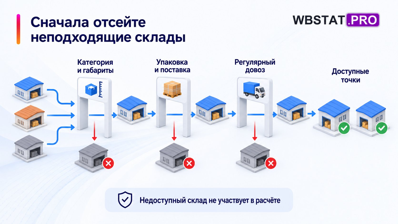 Отбор складов по ограничениям товара, поставки и возможности регулярного довоза.