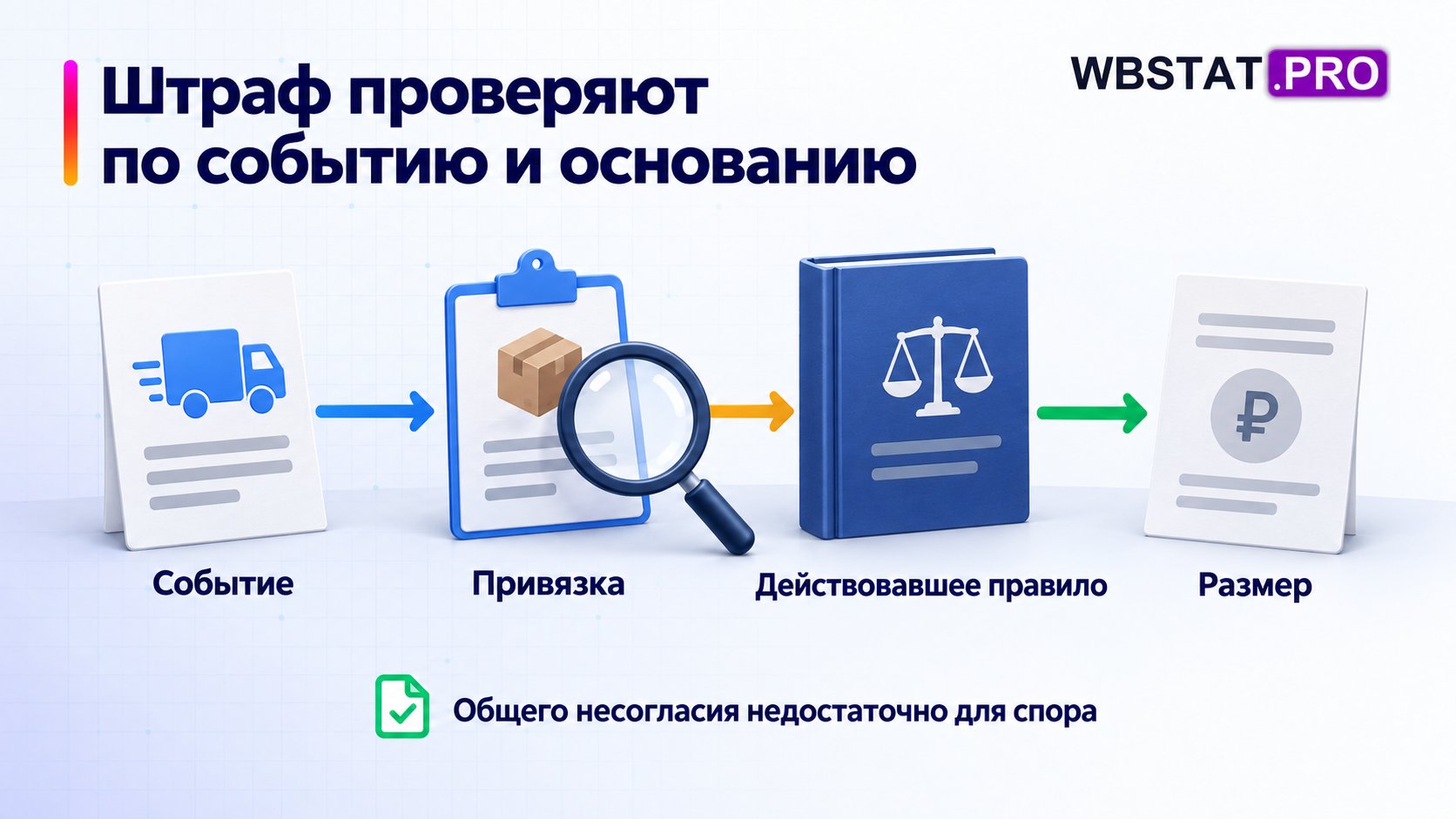 Четыре части образуют проверку штрафа.