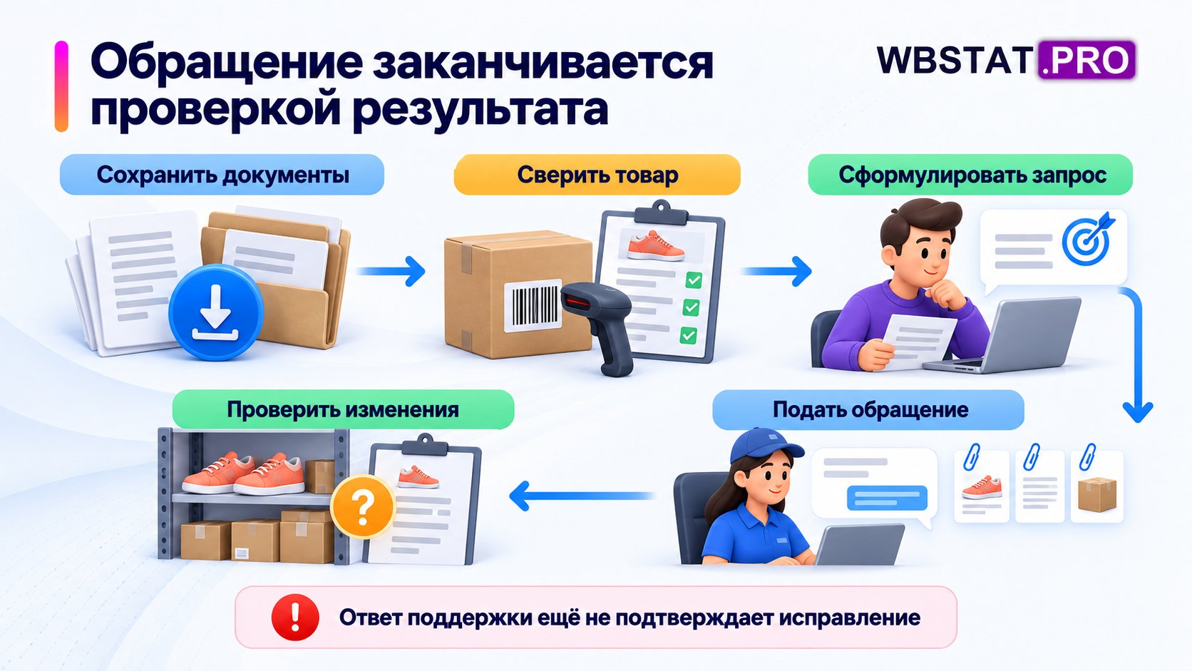 Процесс спора включает проверку фактического изменения.; Сохранение исходников и сверка предшествуют запросу; ответ не закрывает дело автоматически.