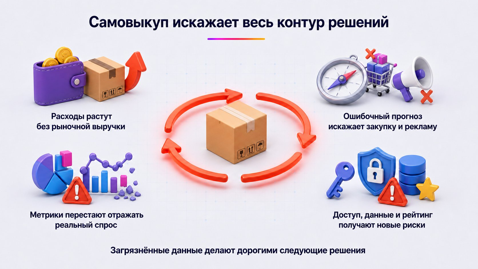 Какие риски создают самовыкупы для продавца — Риск выходит далеко за пределы позиции карточки: страдают деньги, метрики, закупки, реклама, запасы, доступы и качество обратной связи.