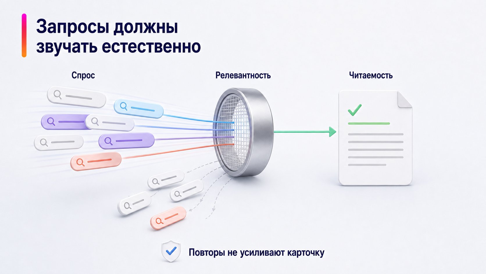 Как использовать поисковые запросы без SEO-переспама — Запросы должны звучать естественно; Спрос — Релевантность — Читаемость