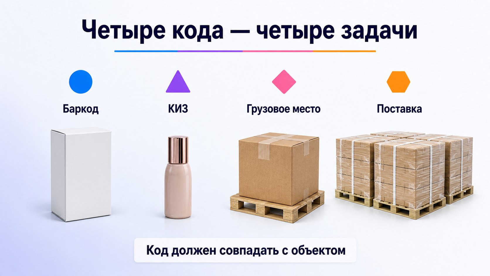 Какие коды и этикетки нужны для поставки FBW — Баркод товара, КИЗ, код грузового места и код поставки выполняют разные задачи и не заменяют друг друга.