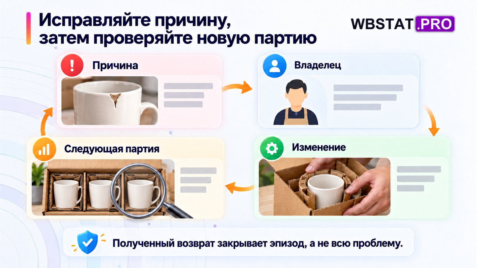 Исправляйте причину, затем проверяйте новую партию. Полученный возврат закрывает эпизод, а не всю проблему.
