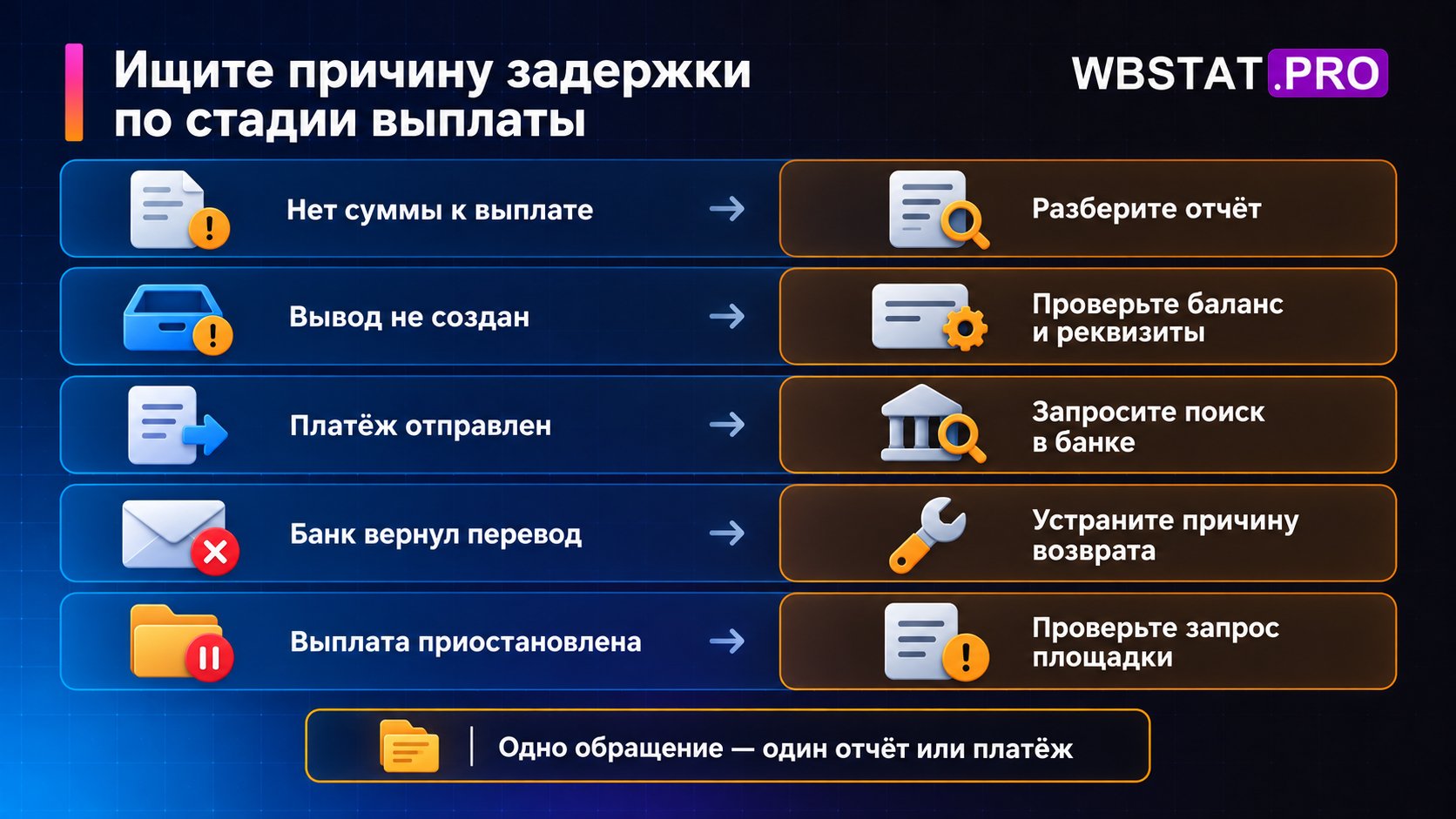 Пять состояний выплаты сопоставлены с подходящими проверками и действиями.
