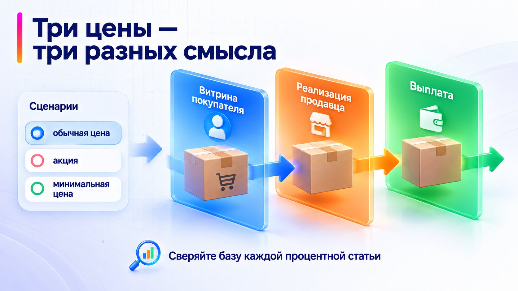 Различие между ценой на витрине, суммой реализации продавца и выплатой Wildberries.