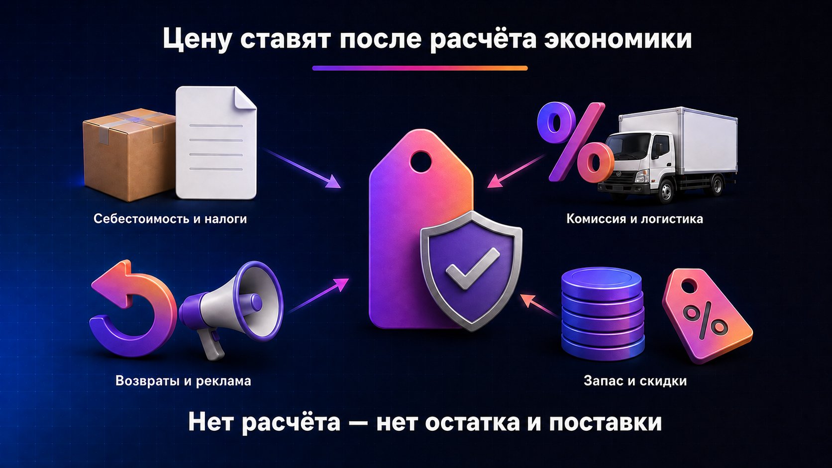 Когда устанавливать цену первой карточки Wildberries — Сначала рассчитайте все затраты, скидки и запас, затем установите цену; без расчёта не добавляйте остаток и поставку.